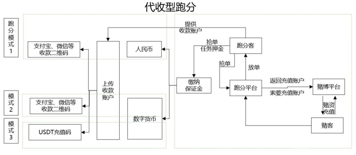 日赚2%?揭秘USDT“包网跑分”黑产套路,别让你的银行卡沦为洗钱工具!