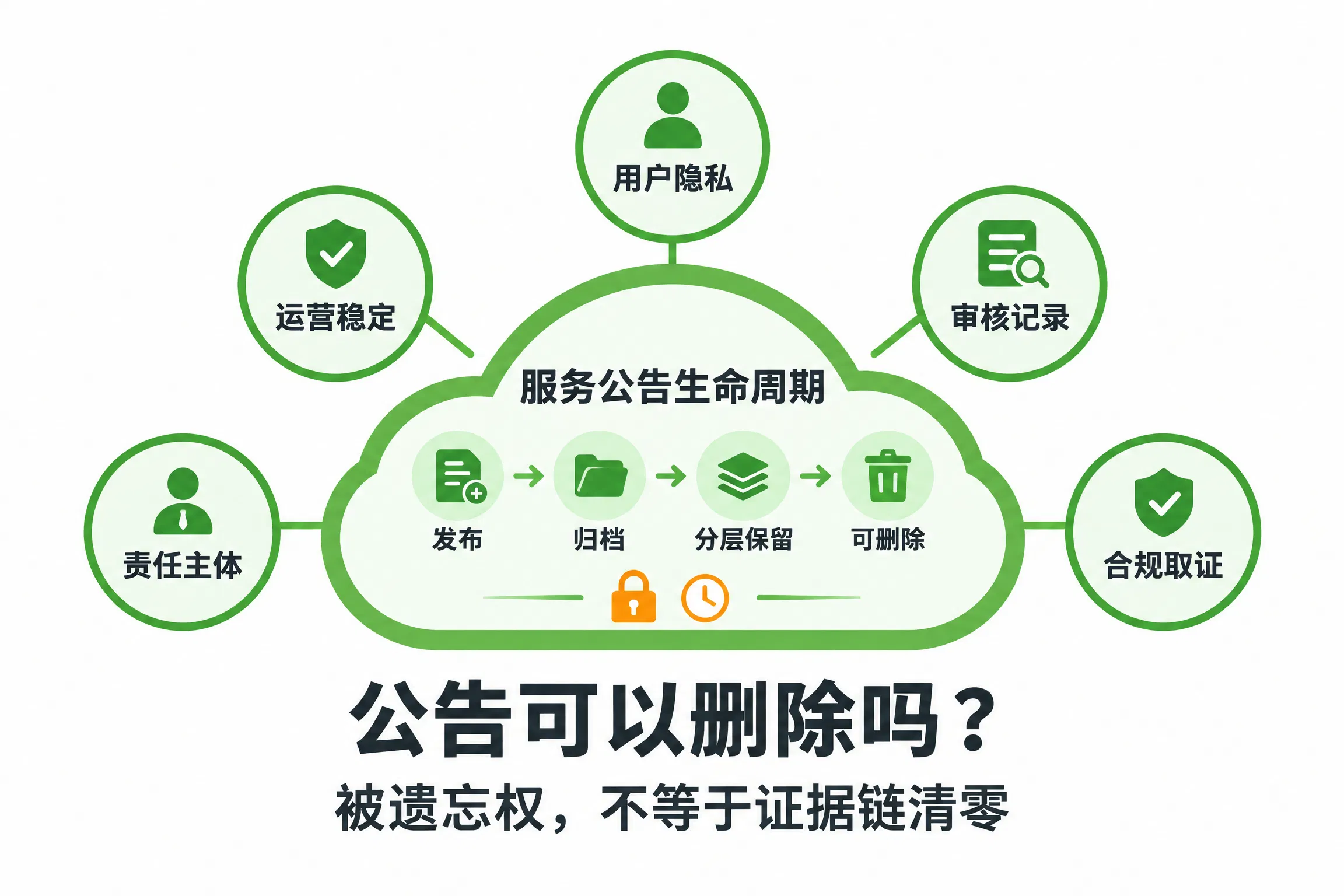 服务公告多久能删除?被遗忘权与合规证据链的分层保留策略